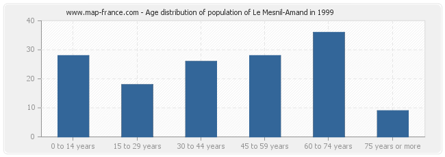 Age distribution of population of Le Mesnil-Amand in 1999